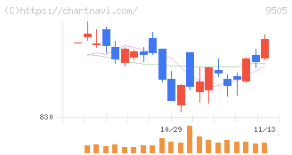 北陸電力(9505)の日足チャート