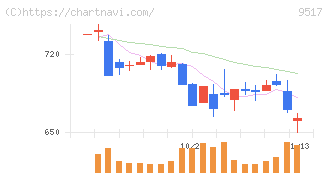 イーレックス(9517)の日足チャート