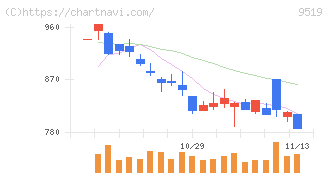レノバ(9519)の日足チャート