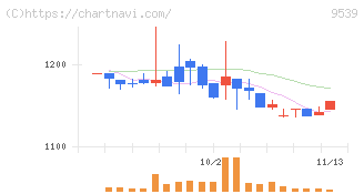 京葉瓦斯(9539)の日足チャート