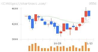 ＩＮＴＬＯＯＰ(9556)の日足チャート