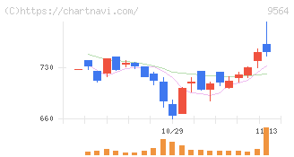 ＦＣＥ(9564)の日足チャート