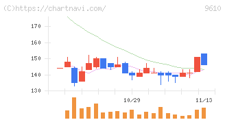 ウィルソン・ラーニング　ワールドワイド(9610)の日足チャート