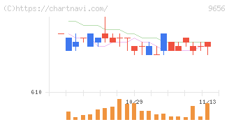 グリーンランドリゾート(9656)の日足チャート