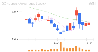 スクウェア・エニックス・ホールディングス(9684)の日足チャート