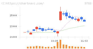 コナミグループ(9766)の日足チャート
