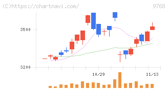 いであ(9768)の日足チャート