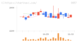 英和(9857)の日足チャート