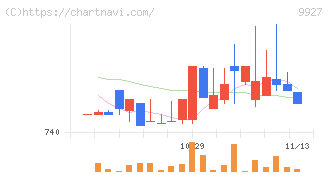 ワットマン(9927)の日足チャート