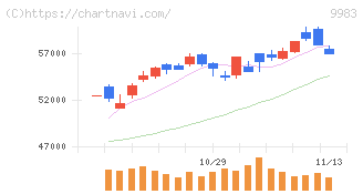 ファーストリテイリング(9983)の日足チャート