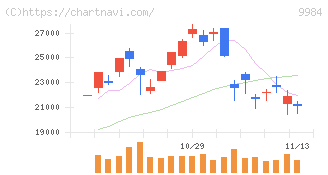 ソフトバンクグループ(9984)の日足チャート