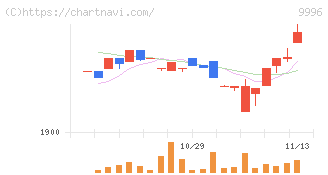 サトー商会(9996)の日足チャート