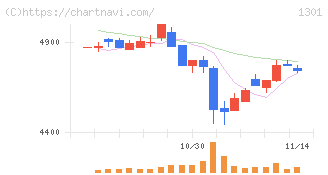 極洋(1301)の日足チャート