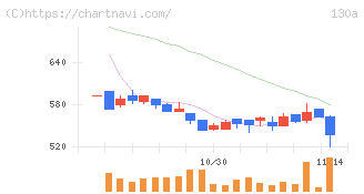 Ｖｅｒｉｔａｓ　Ｉｎ　Ｓｉｌｉｃｏ(130A)の日足チャート