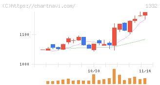 ニッスイ(1332)の日足チャート