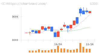 マルハニチロ(1333)の日足チャート