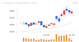 ＶＲＡＩＮ　Ｓｏｌｕｔｉｏｎ(135A)の日足チャート