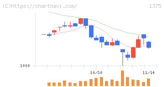 ユキグニファクトリー(1375)の日足チャート