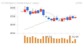 カネコ種苗(1376)の日足チャート
