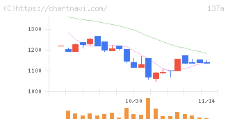 Ｃｏｃｏｌｉｖｅ(137A)の日足チャート