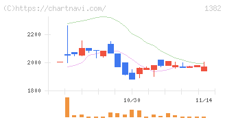 ホーブ(1382)の日足チャート
