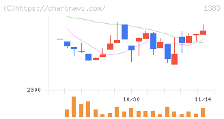 ベルグアース(1383)の日足チャート