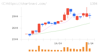 ホクリヨウ(1384)の日足チャート