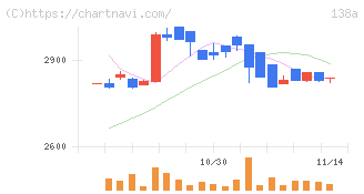 光フードサービス(138A)の日足チャート