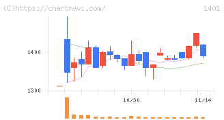 エムビーエス(1401)の日足チャート