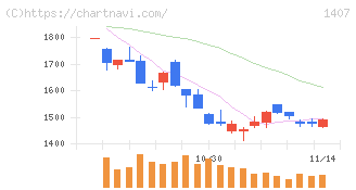 ウエストホールディングス(1407)の日足チャート