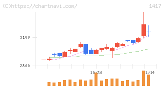 ミライト・ワン(1417)の日足チャート