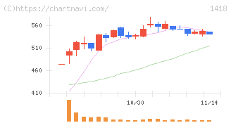 インターライフホールディングス(1418)の日足チャート