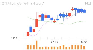 タマホーム(1419)の日足チャート