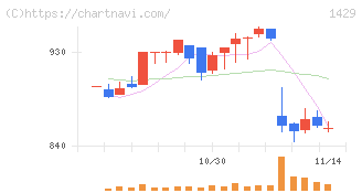 日本アクア(1429)の日足チャート