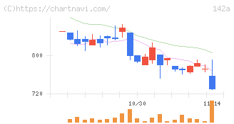 ジンジブ(142A)の日足チャート