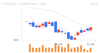 ファーストコーポレーション(1430)の日足チャート