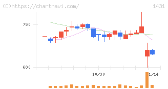Ｌｉｂ　Ｗｏｒｋ(1431)の日足チャート