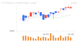 ベステラ(1433)の日足チャート