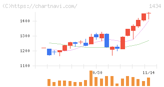 ＪＥＳＣＯホールディングス(1434)の日足チャート