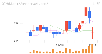 ｒｏｂｏｔ　ｈｏｍｅ(1435)の日足チャート