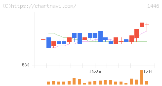 キャンディル(1446)の日足チャート