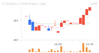 ＦＵＪＩジャパン(1449)の日足チャート