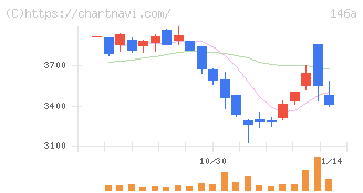 コロンビア・ワークス(146A)の日足チャート