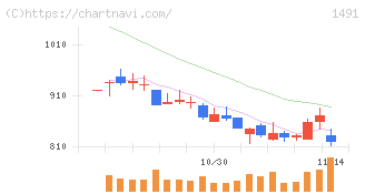 中外鉱業(1491)の日足チャート