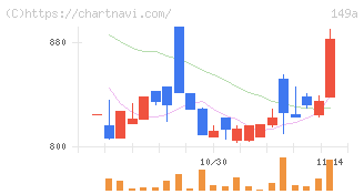 シンカ(149A)の日足チャート