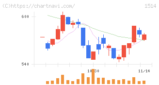 住石ホールディングス(1514)の日足チャート