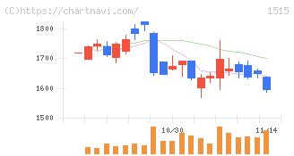 日鉄鉱業(1515)の日足チャート