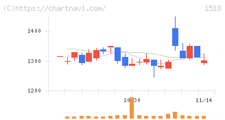 三井松島ホールディングス(1518)の日足チャート
