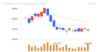 カウリス(153A)の日足チャート