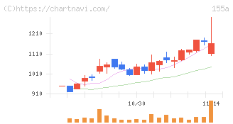 情報戦略テクノロジー(155A)の日足チャート
